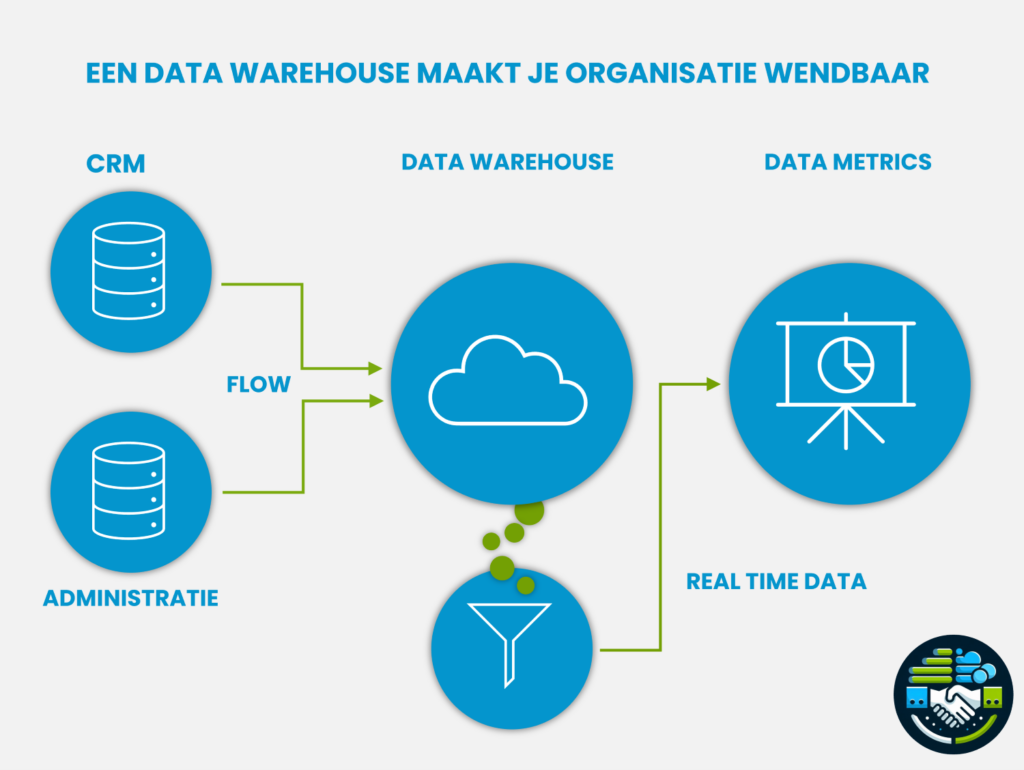 crm data ware house